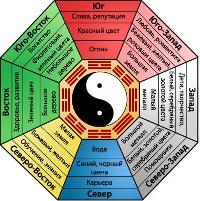 colores del feng shui en los puntos cardinales