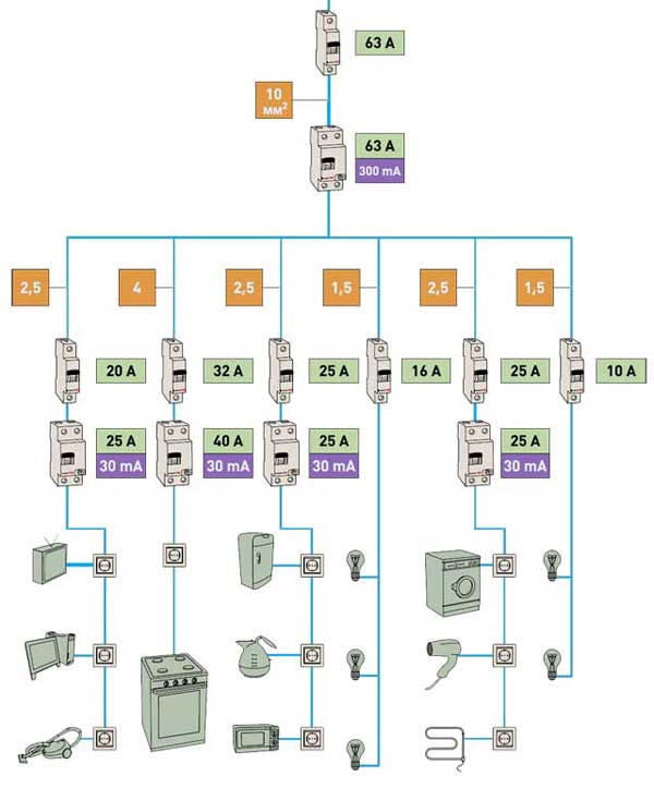 Diagrama de cableado típico en un apartamento.