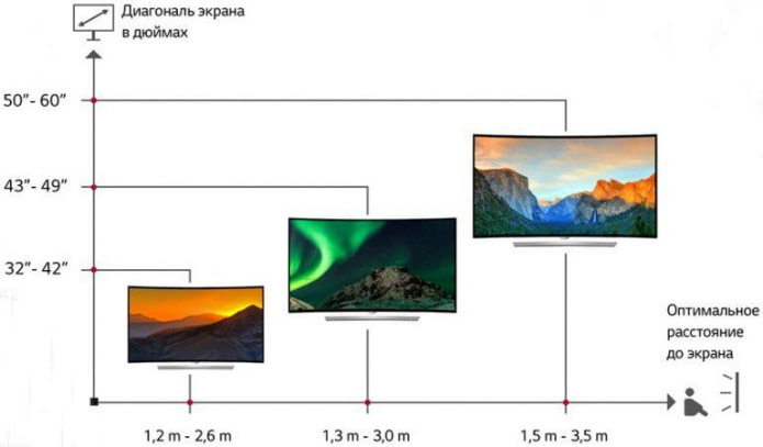 Reglas de ubicación de TV