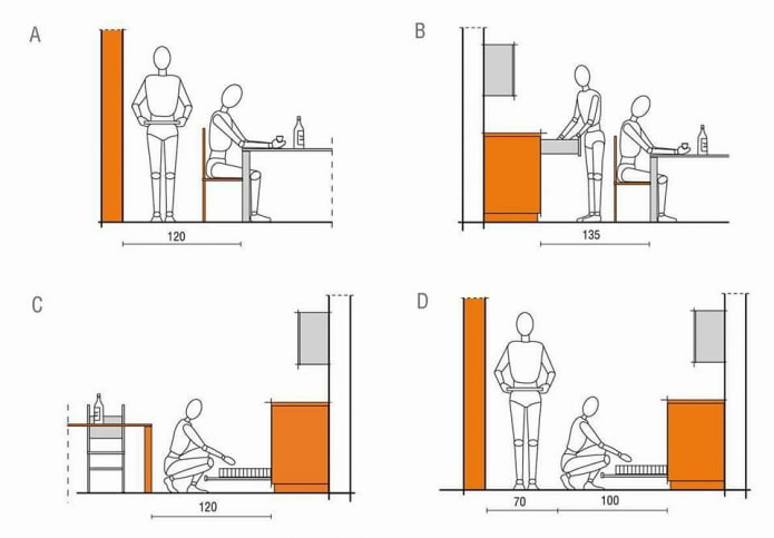 ergonomía de la cocina