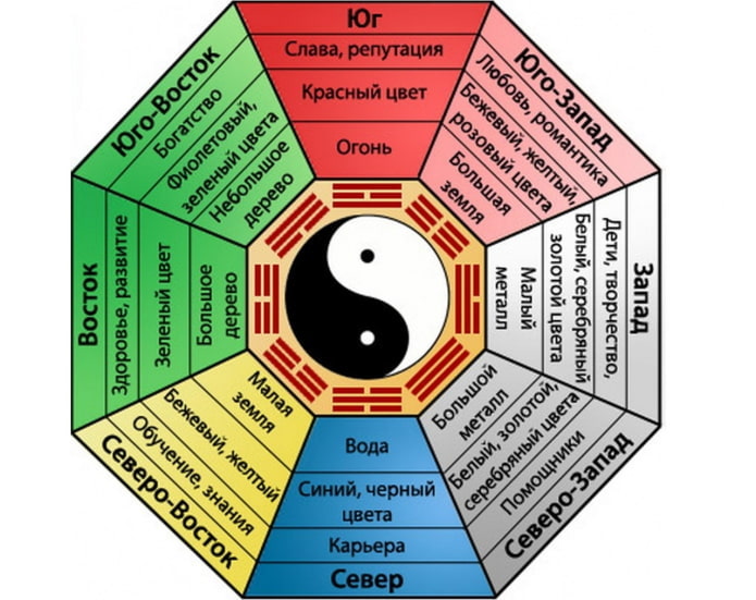 Zonas de Feng Shui