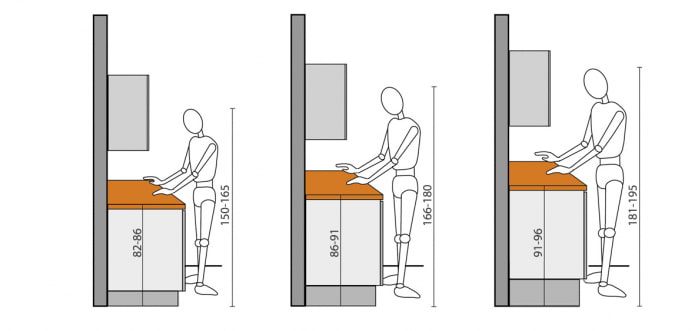 cómo determinar la altura óptima de la cocina