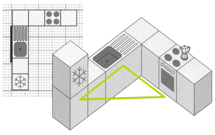 triángulo de trabajo en la cocina de la esquina