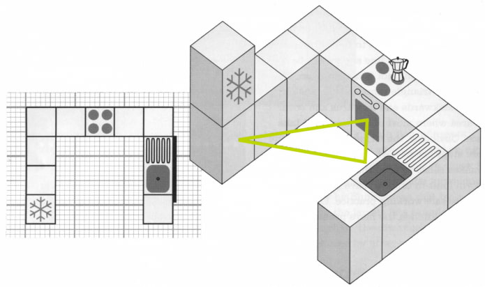 ergonomía de la cocina en forma de U