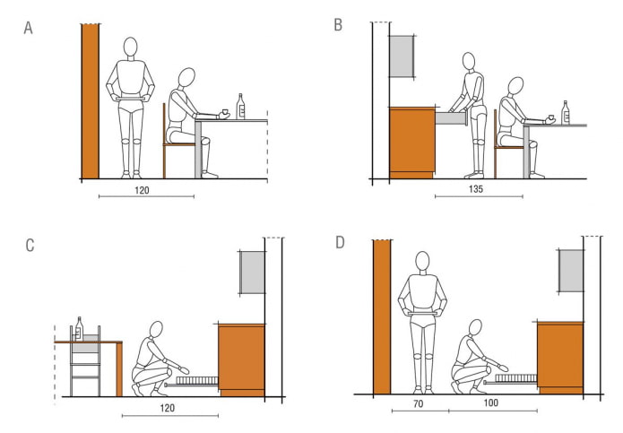 ergonomía de la cocina