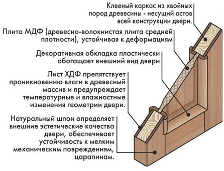 construcción de puerta con paneles