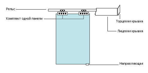 el esquema de la estructura de la puerta corredera