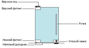 diagrama de diseño de la puerta del péndulo