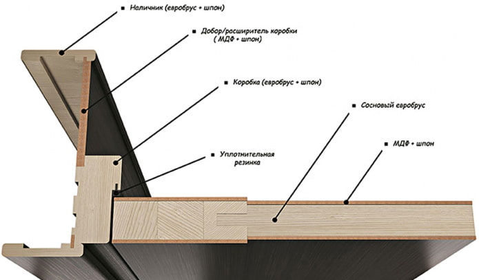 elementos de puertas interiores de perfil