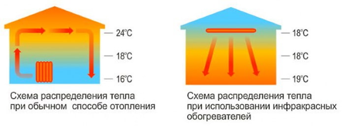 esquema de distribución de calor cuando se usa un calentador de infrarrojos