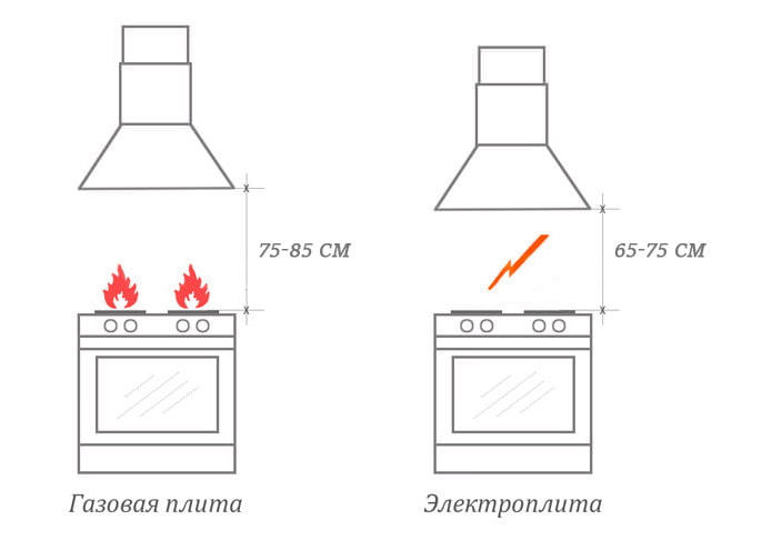 Altura de instalación de extracción directa por encima de la cocina