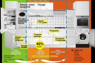 Reglas de ergonomía de la cocina.